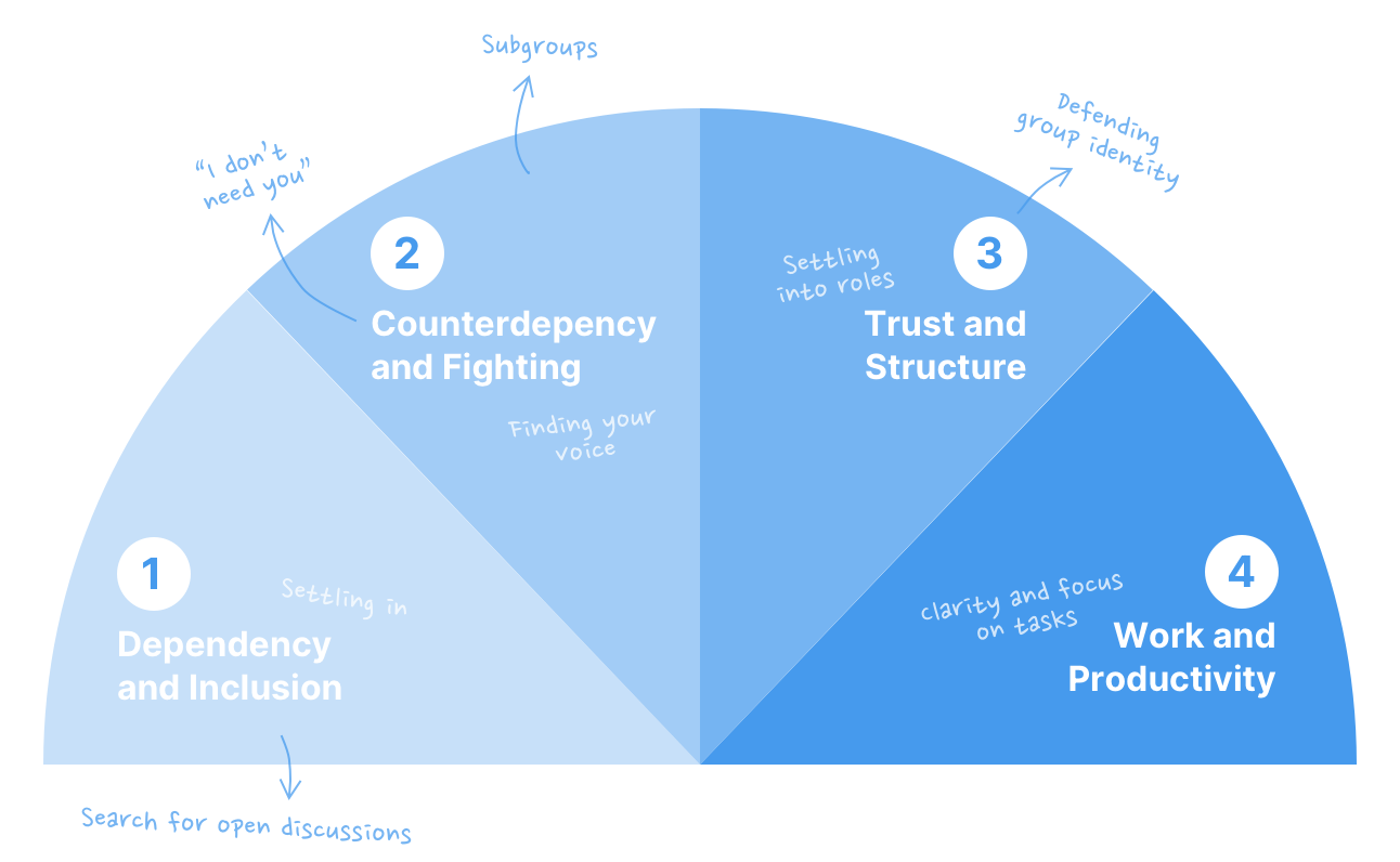 Figure: Integrative Model for Group Development. Original by Wheelan ,[object Object]