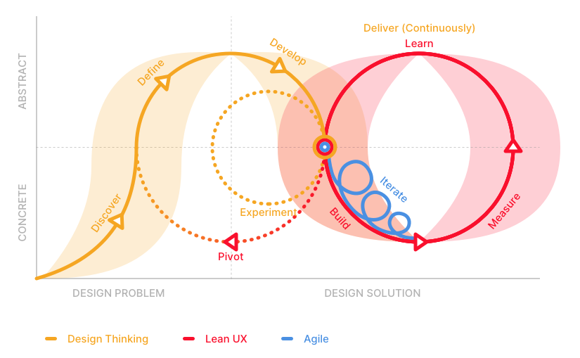 Figure: Lean Process Model by Dave Landis ,[object Object],, adapted by Zeno Kapitein ,[object Object]