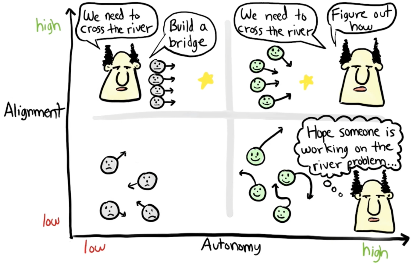 Figure: Spotify's aligned autonomy ,[object Object]