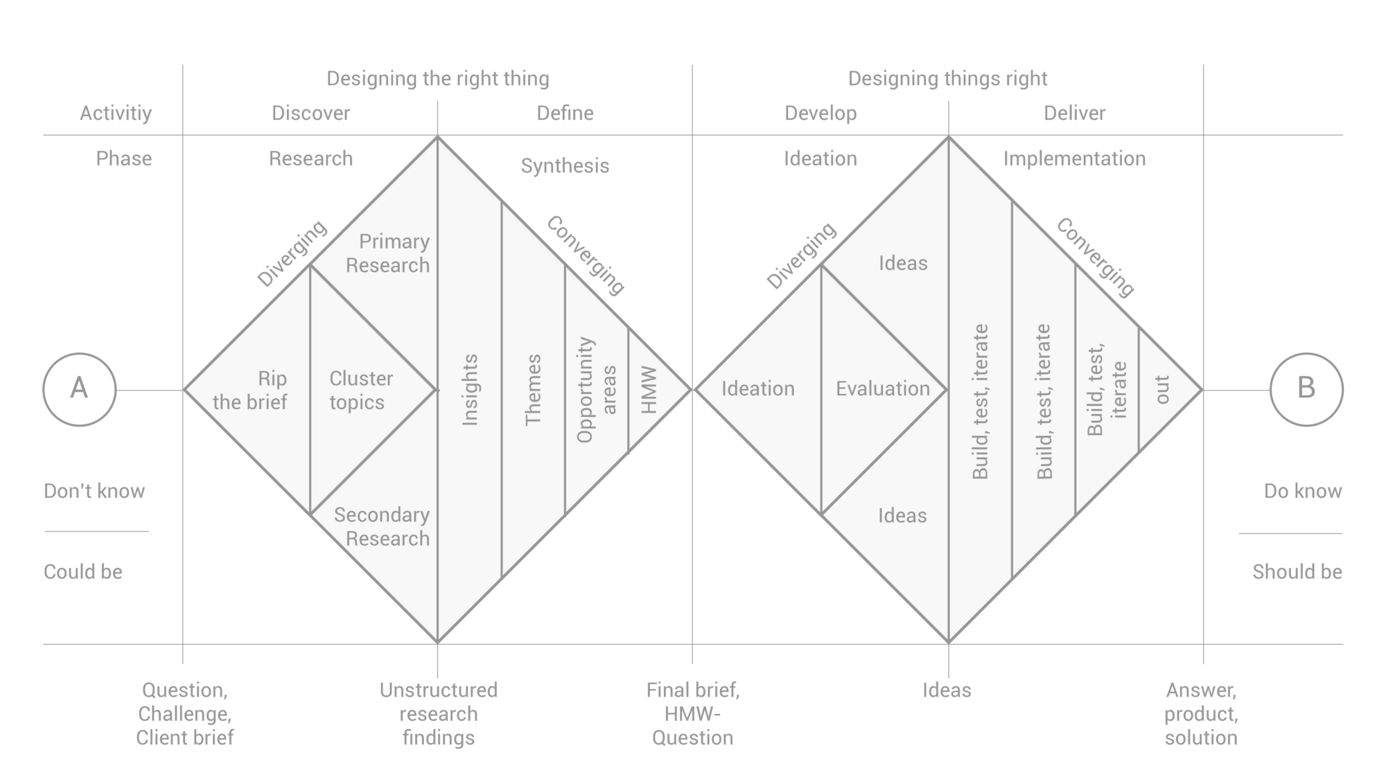 Double Diamond process, original by ,[object Object],, adapted by ,[object Object]
