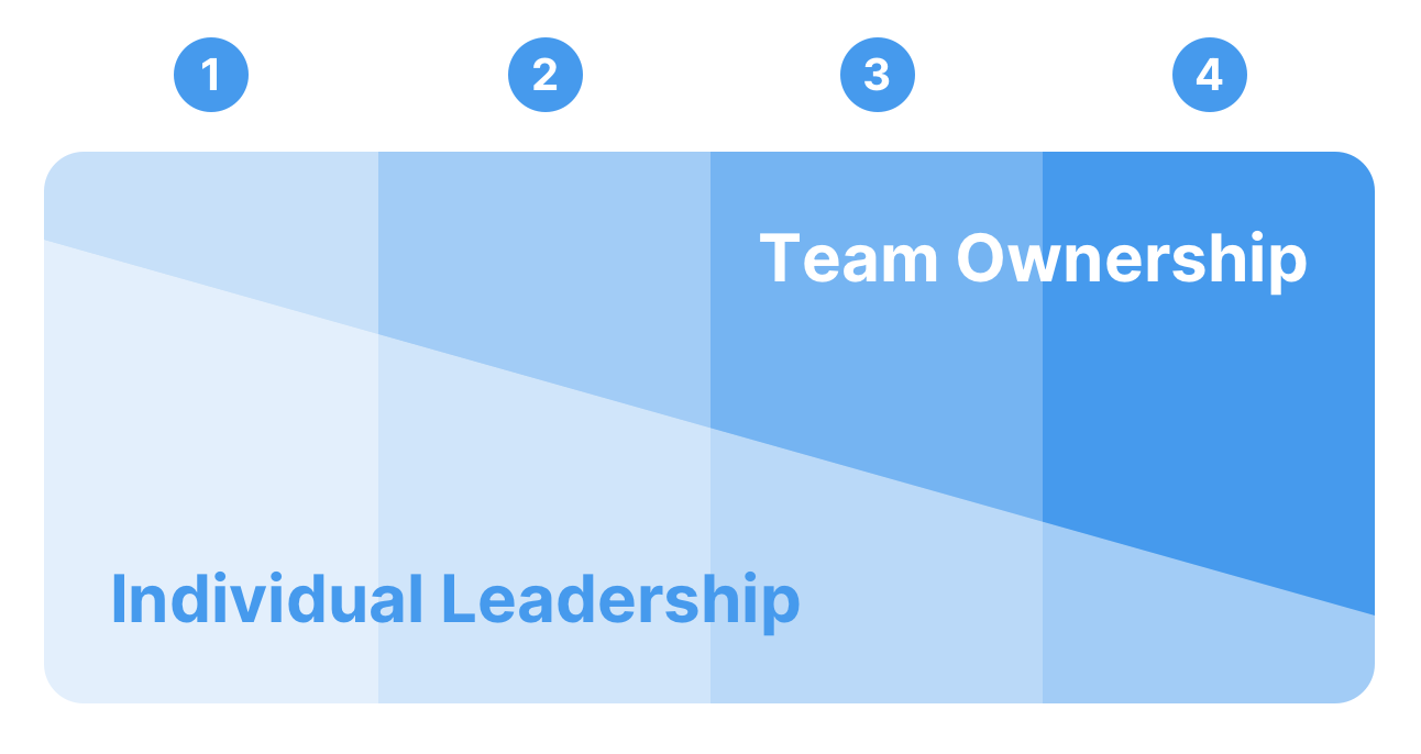 Figure: Leadership becomes more collective as a team progresses through the ,[object Object], stages. ,[object Object]