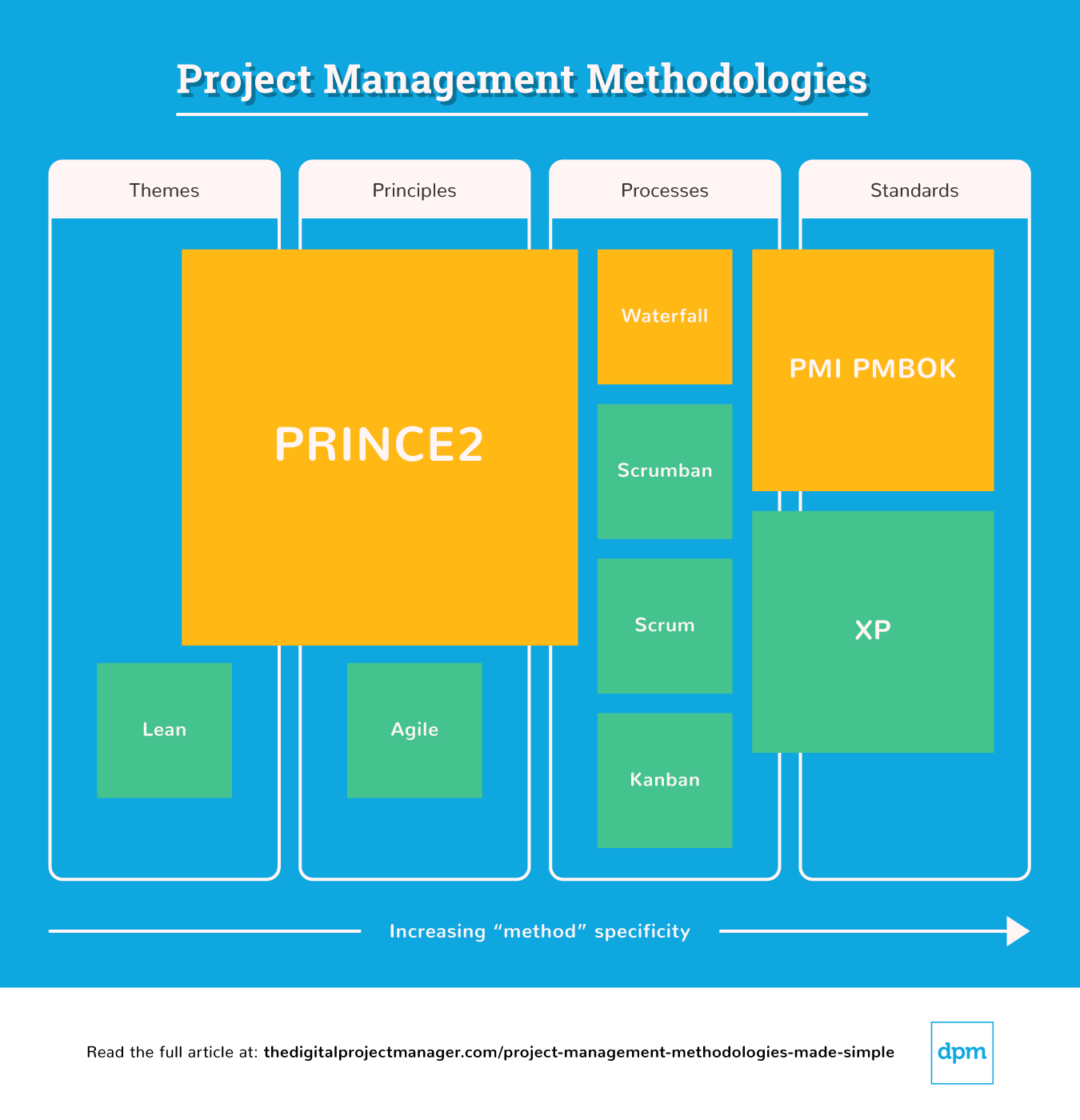 Figure: Scheme of popular project management methodologies ,[object Object],[object Object],. Linear methodologies are yellow, iterative methodologies are green.