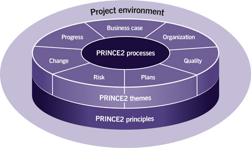 Visual illustration of PRINCE2 components ,[object Object]